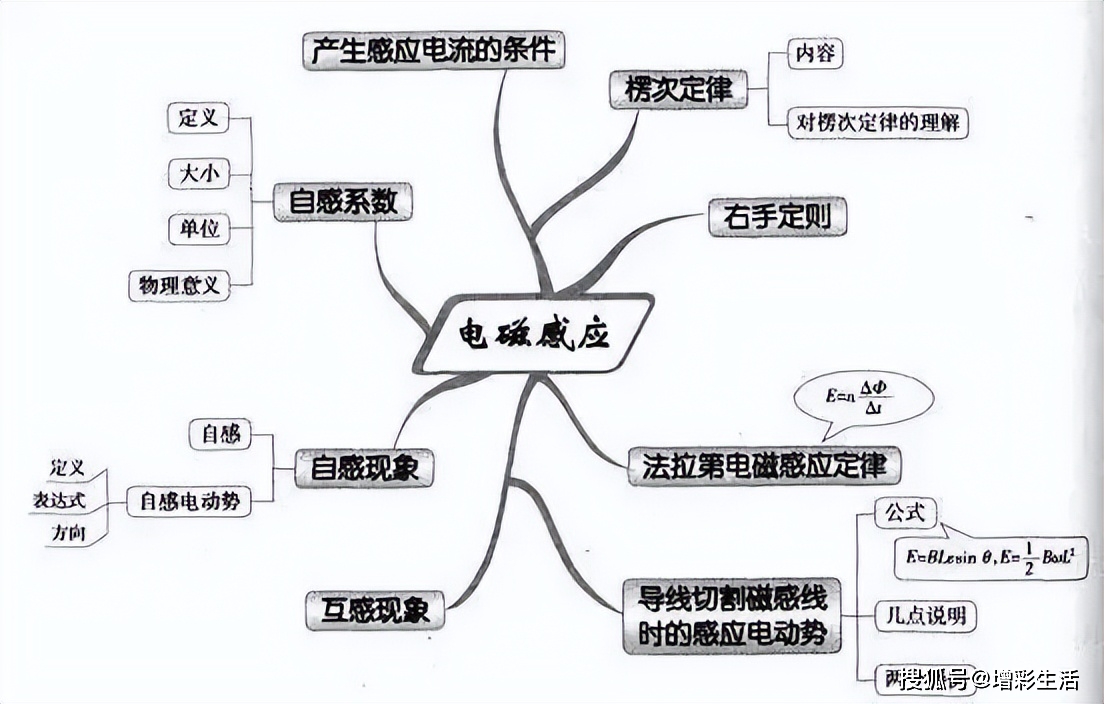 高中物理思維導圖,52張圖掃清高中三年知識點_運動_定律_牛頓