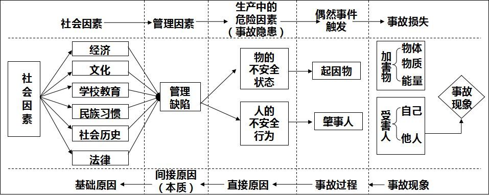 海因里希因果连锁理论_事故_状态_过程
