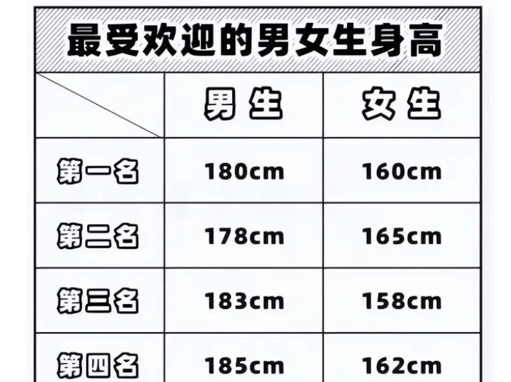 大学男生理想女友的身高,165cm错失先机,榜首比想象中矮