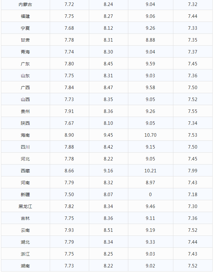 今日上涨油价已更新，1月4日最新92,95号汽油，柴油价