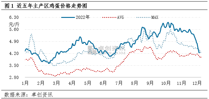 2022年鸡蛋价格创新高,2023年仍有向上空间