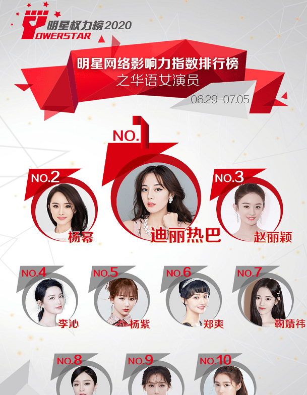 明星权力榜:杨紫掉出前三,杨幂第二,赵丽颖让人意外_热巴_排名_热度