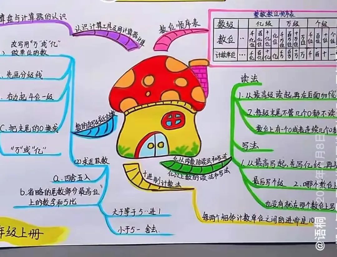 3-4年级数学思维导图！知识梳理，一目了然的简单介绍
