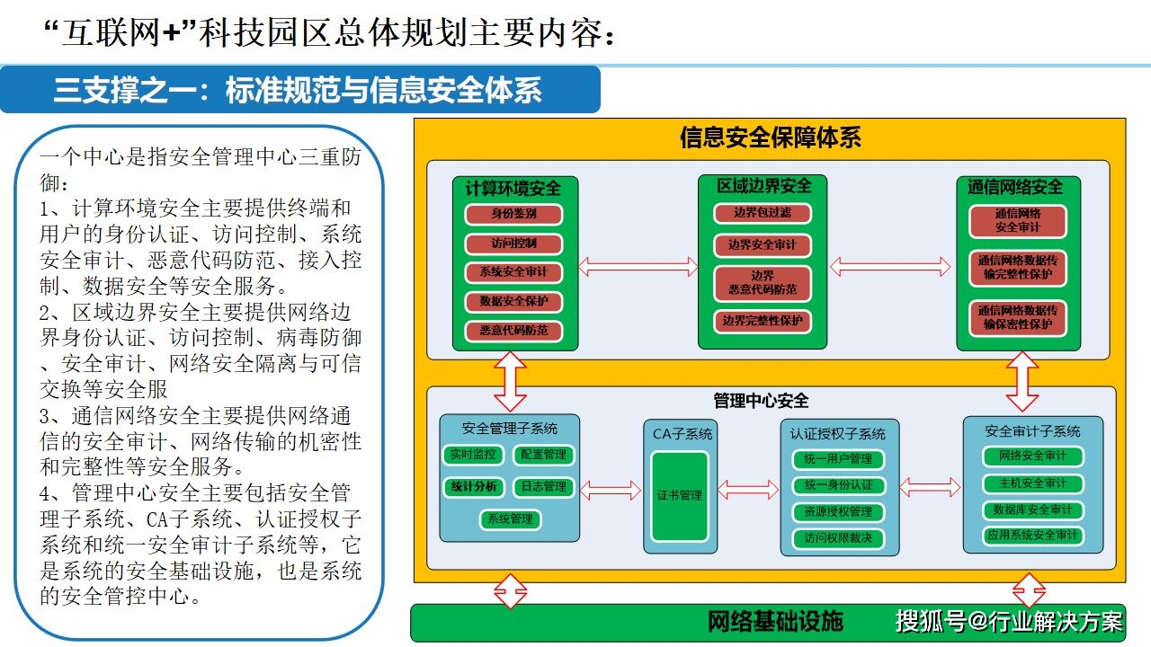 2021年科技园区规划设想计划