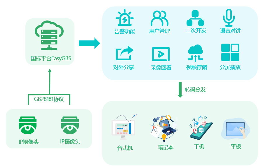 原创
            EasyGBS新增限流器（级联拉流）的应用和配置