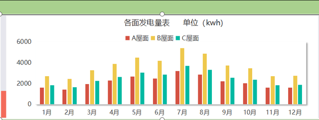 小东西|屋顶散布式光伏发电各参数(主动）计算软件