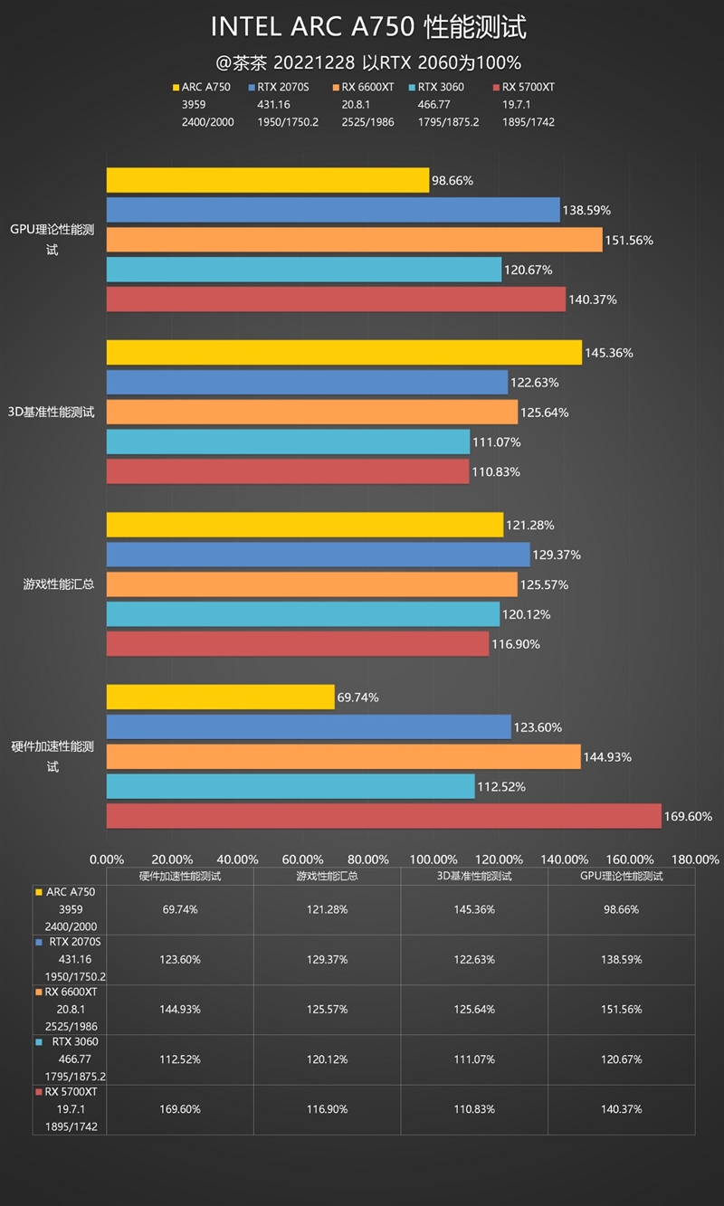 Intel Arc A750显卡深入测试:性能RTX 3060、功耗RTX 3070_游戏_对比_分辨率