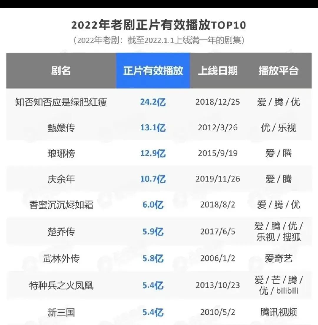 2022年老剧播放量《知否》24.2亿力压《甄嬛传》13.