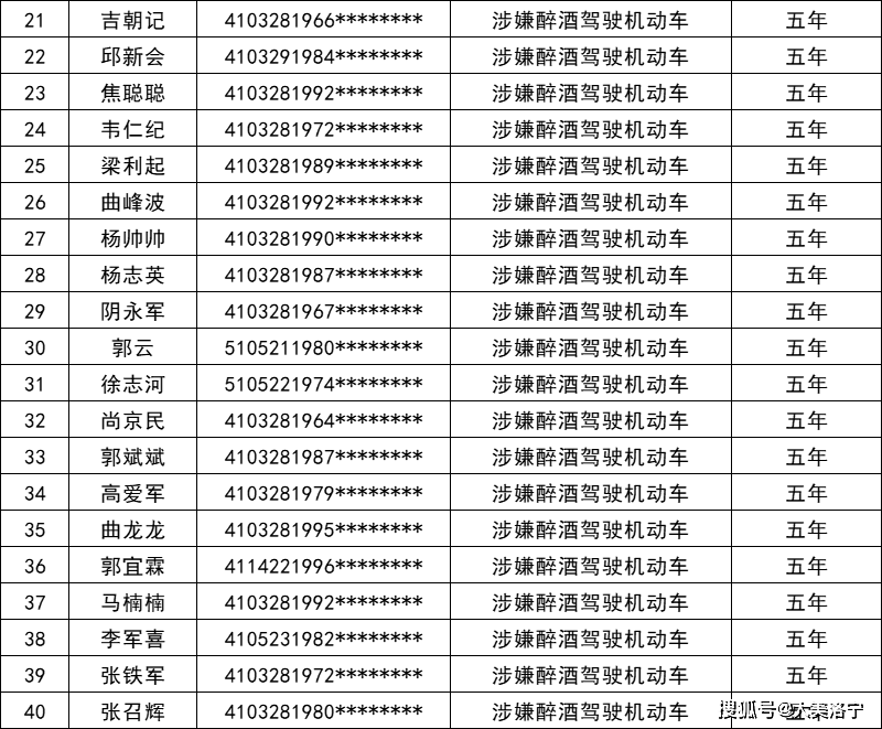 洛宁交警实名曝光2022年撤消驾驶证人员名单！