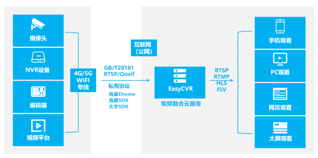 原创
            对象存储是什么？EasyCVR新增对象存储功能及实现方法