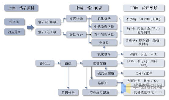 2022年中国铬盐行业生产工艺,主要产业政策及上下游产业链分析_生产的