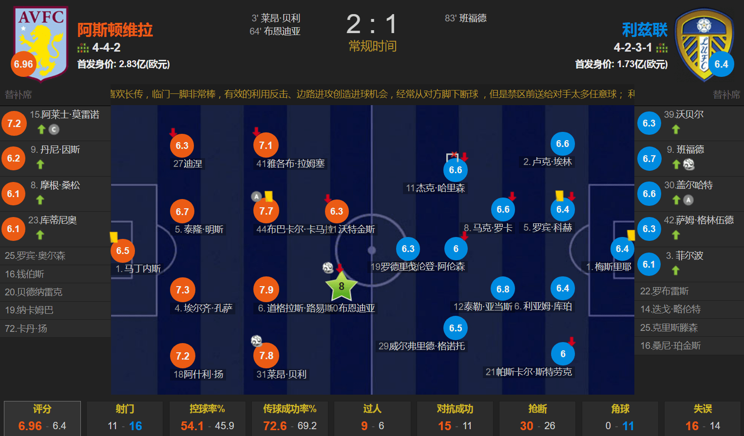 阿斯顿维拉 2-1 利兹联-体育直播-即时比分-篮球直播-足球直播