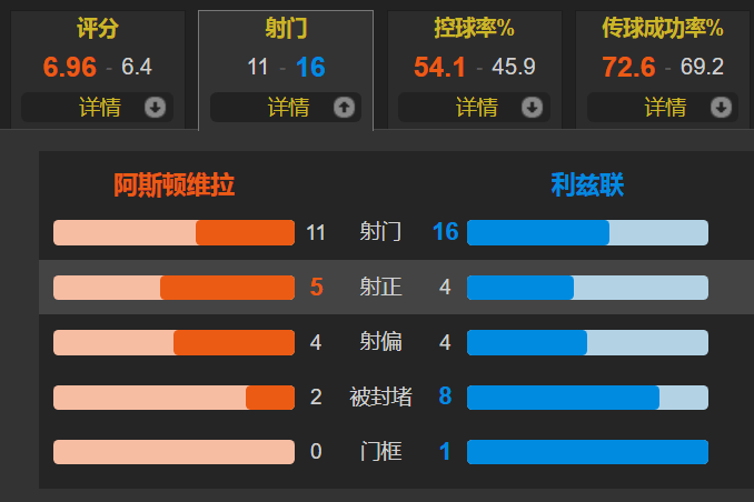 阿斯顿维拉 2-1 利兹联-体育直播-即时比分-篮球直播-足球直播