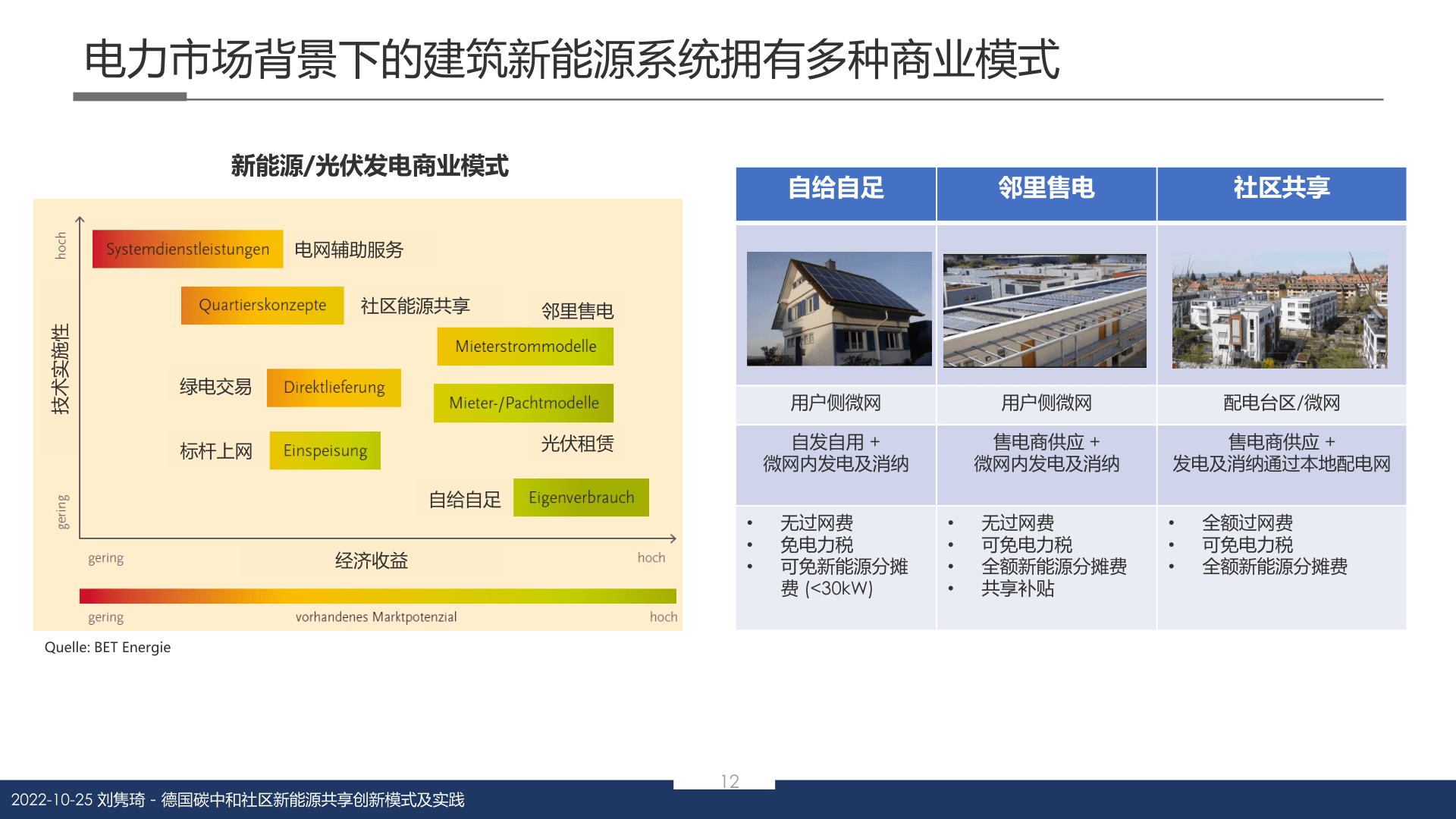 德国碳中和社区新能源共享立异形式及理论(附下载)