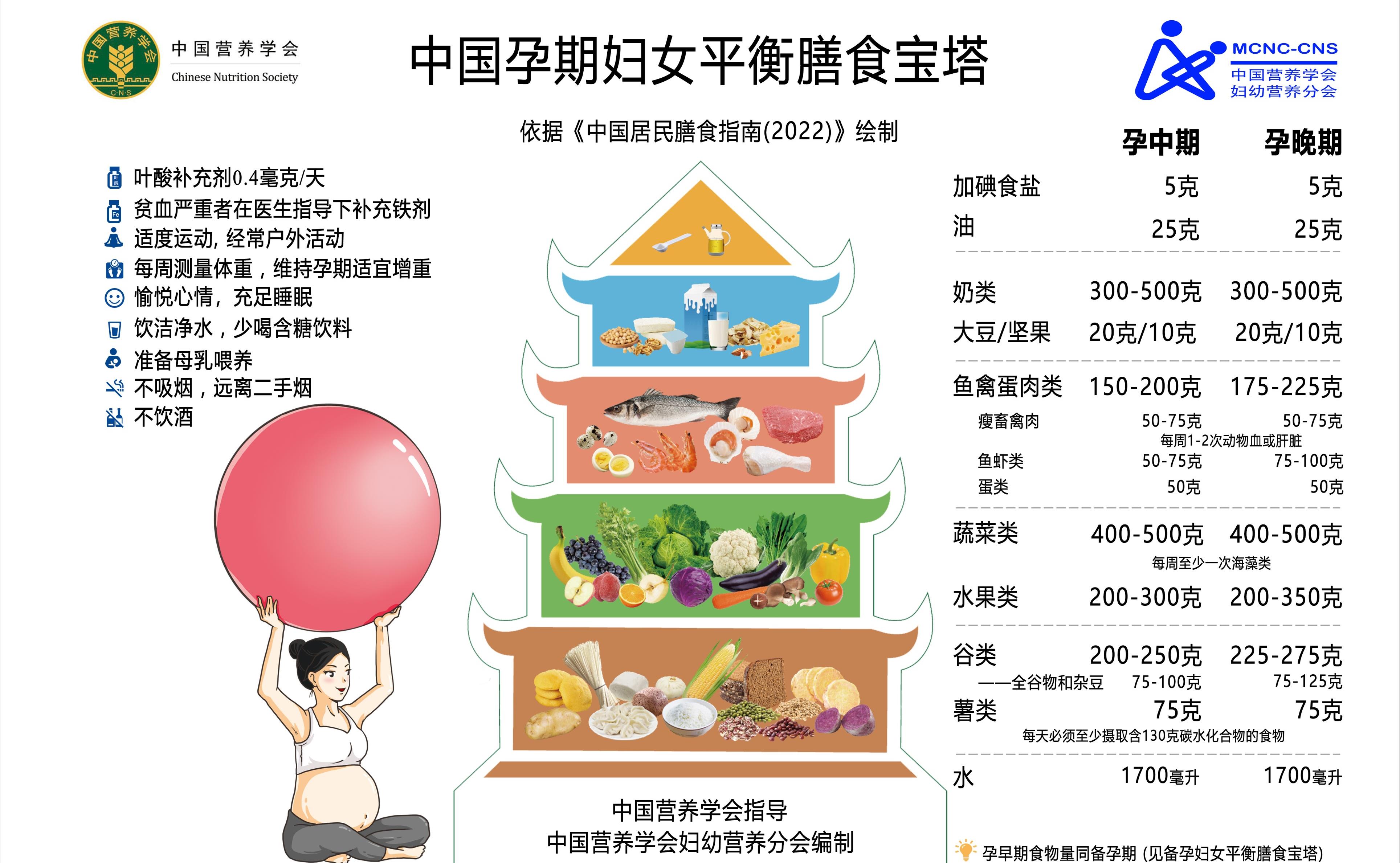 《中国备孕和孕期妇女膳食指南2022》在平衡膳食八准则的基础上,增加