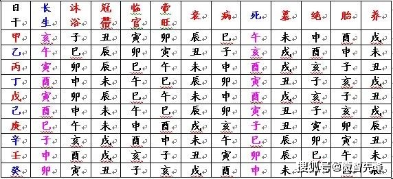 新手入门地支相克、相害、藏干、长生、墓库五行/八卦/天干/地支等知识