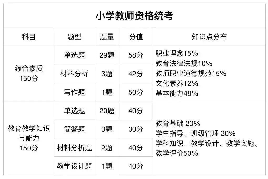 教师资格证考试科目小学_小学中学幼儿笔试内容区别_2023上半年教师资格笔试大纲解读