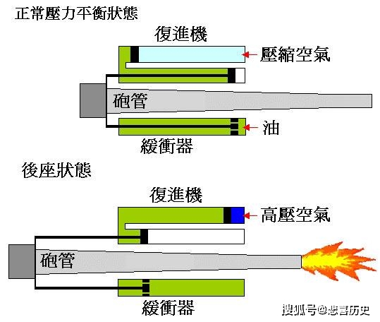 制退复进器在闭锁机方面,1873年克虏伯公司开始采用锁栓式闭锁机,1877
