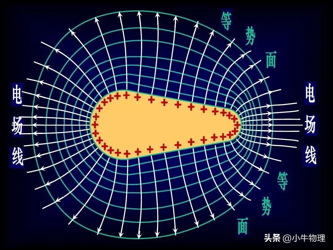 一輪複習:靜電感應和靜電平衡和靜電屏蔽的簡單理解和應用_導體_電荷