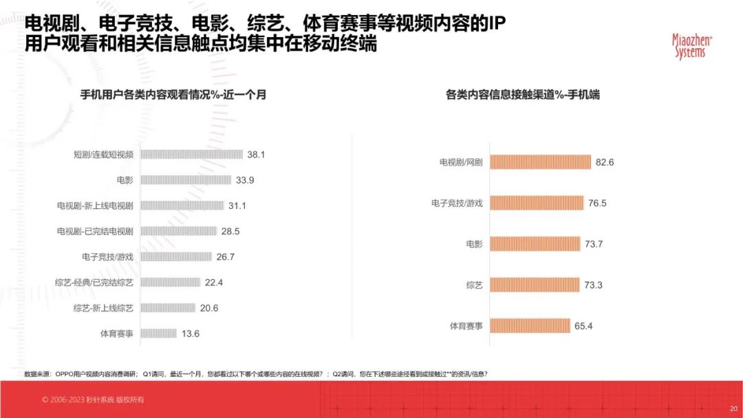 IP宣发实效研究白皮书（以在线视频为主）