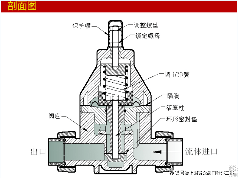 安全阀结构图解图片