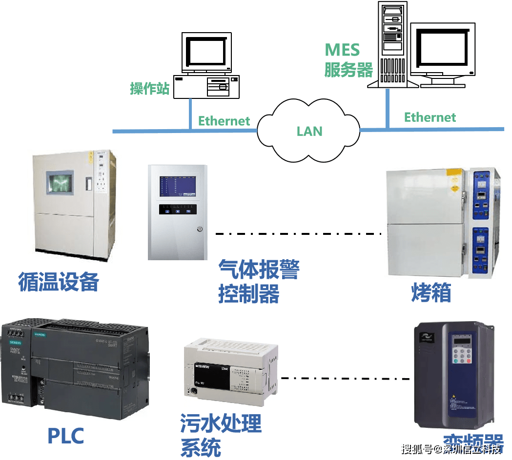 xl80通信主机实现设备接入华为,富士康等企业mes技术方案_数据_信号_