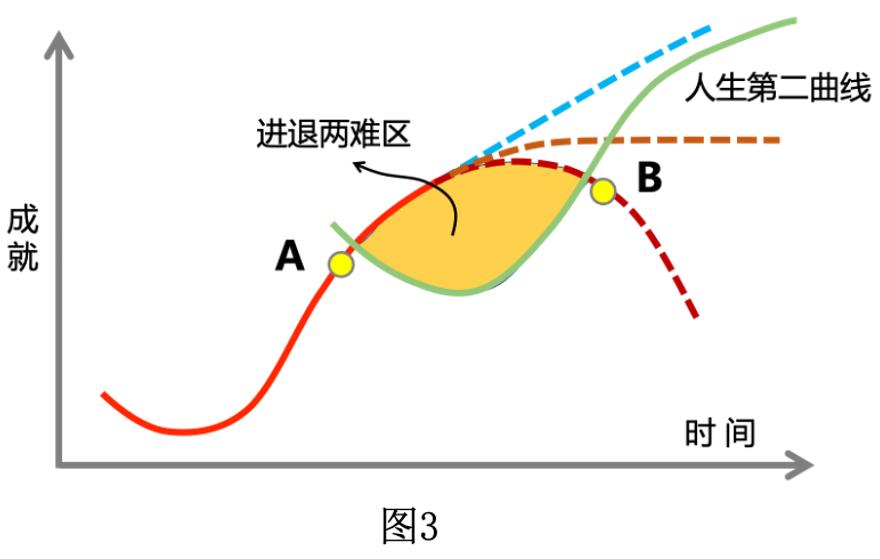 寻找人生的第二曲线