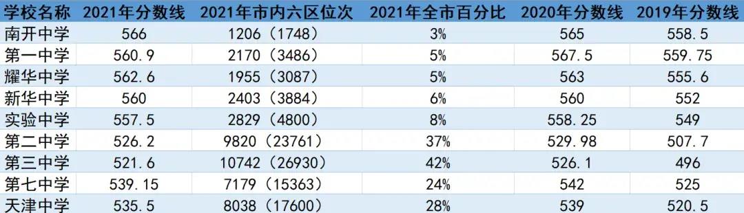 天津市第二南開中學_天津南開中學市里招生_天津南開中學市級三好學生名單