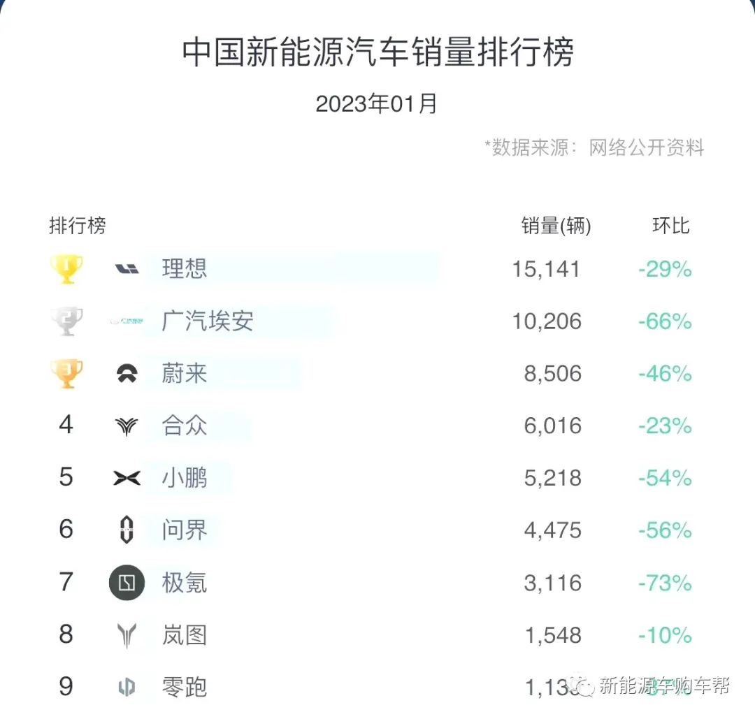 2022年1月新权力汽车销量排行榜：比亚迪几乎第一名抱负的10倍