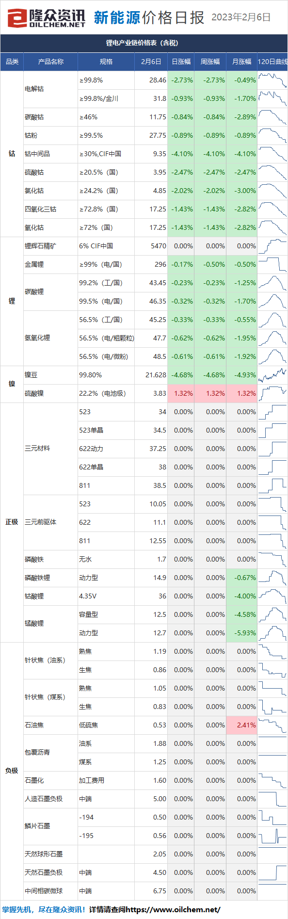 新能源｜2023年2月6日价格日报