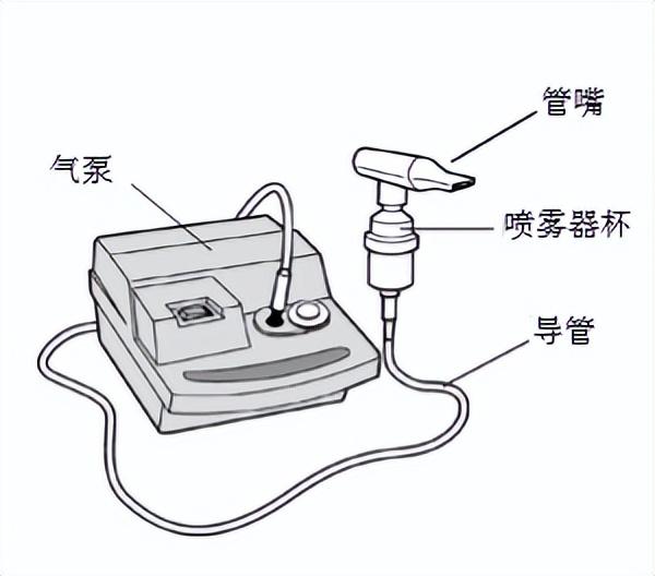 每次使用过后,请按照以下说明请清洗雾化器杯和管嘴或面罩以防止感染.