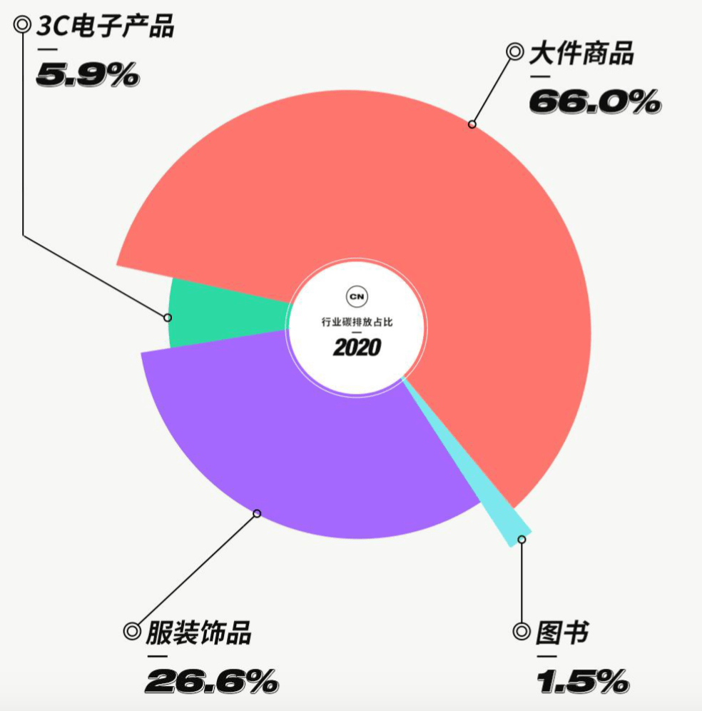 二手经济扛鼎碳减排-锋巢网