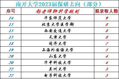 南開大學2023屆保研去向公佈:北大84,清華43,復旦72,人大55_錄取人數