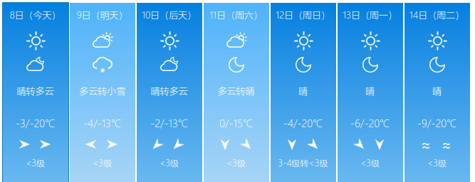 即将升温！更高气温达7℃！