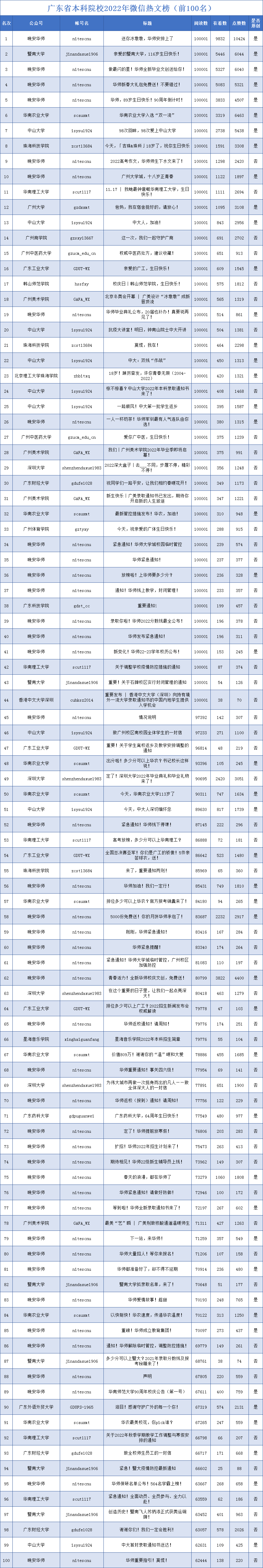 广东省2022年度高校官微排行榜来啦！