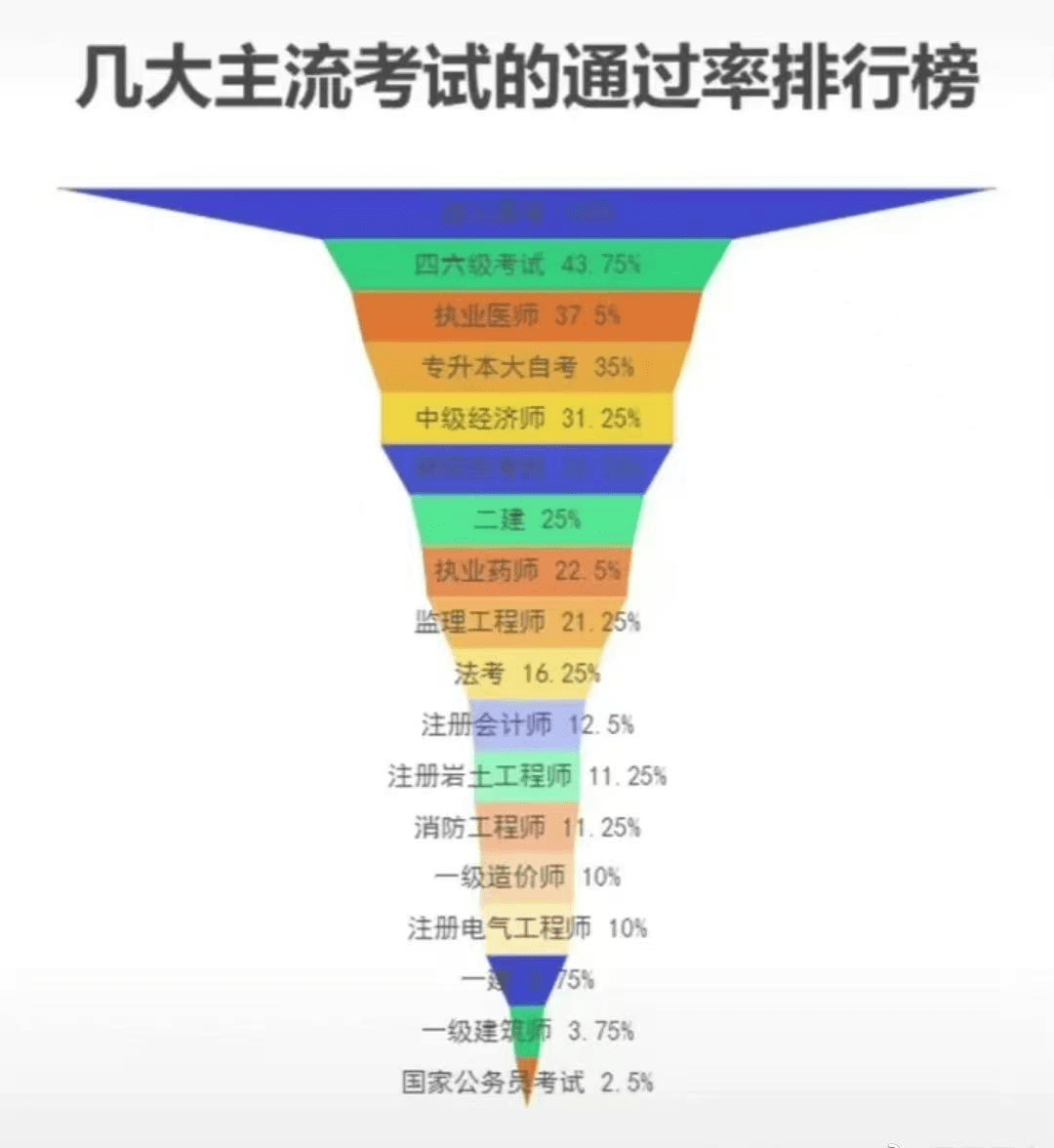 来看看几大主流考试的通过率排行榜，其中哪门的难度最意想不到？_我国_执业_录取率