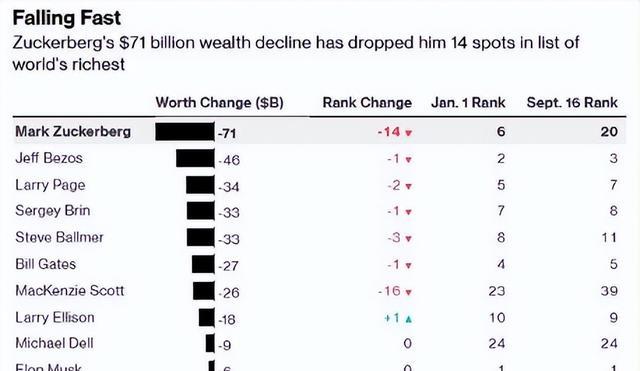 下滑5000亿！扎克伯格成“全球最惨富豪”，外媒：这就是报应