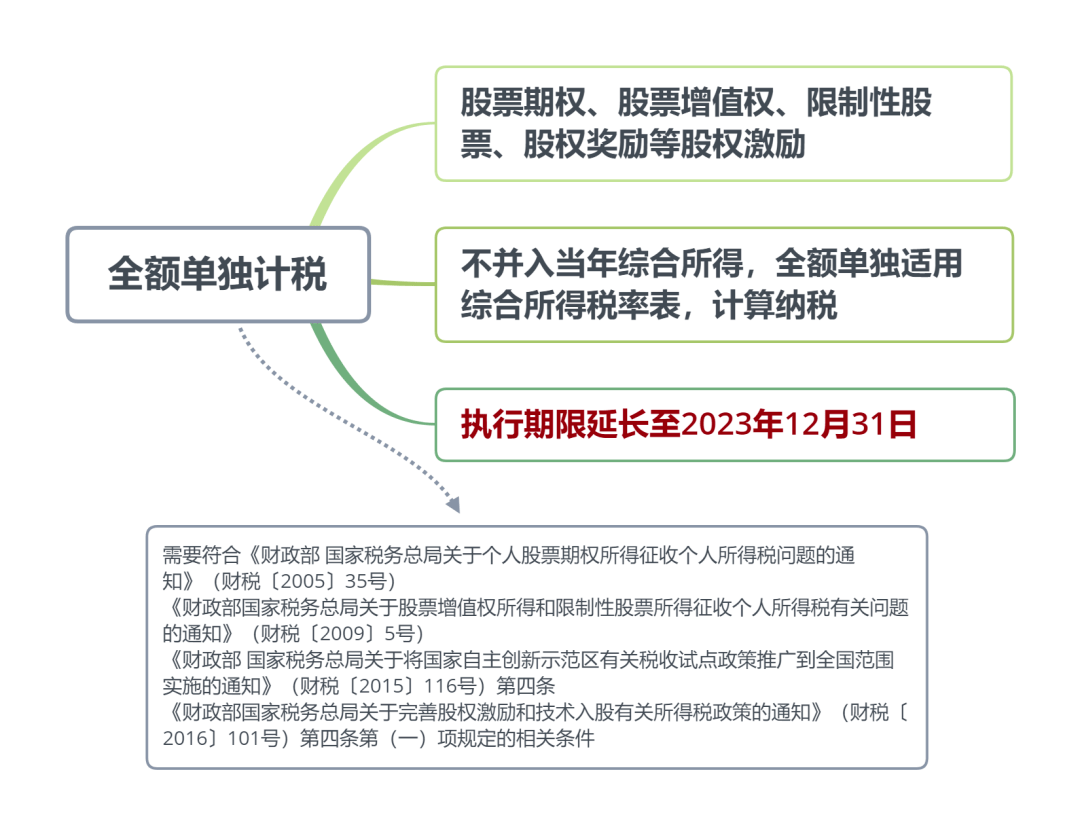 巧思益財稅:老闆們注意了,這46項稅收優惠,2023年繼續執行!