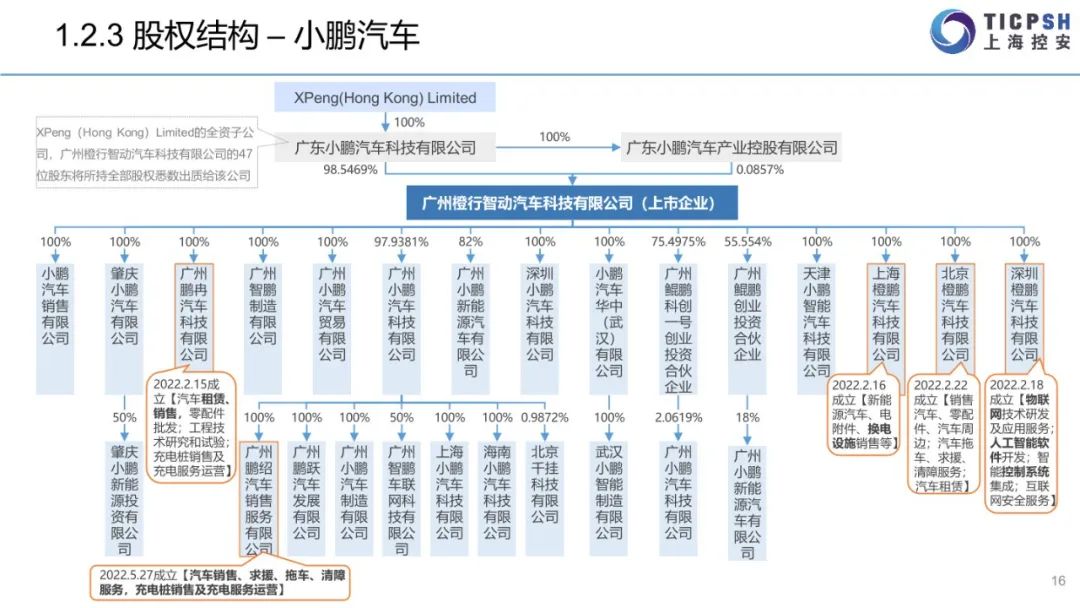 2022年造车新权力年报（蔚来汽车、小鹏汽车、抱负汽车、哪吒汽车、零跑汽车）