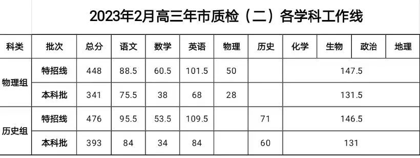 448分上重本？泉州二检切线出炉！附各地市切线汇总