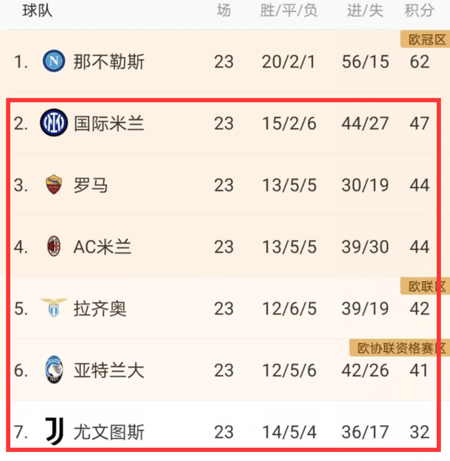 罗马 1-0 维罗纳-体育直播-即时比分-篮球直播-足球直播