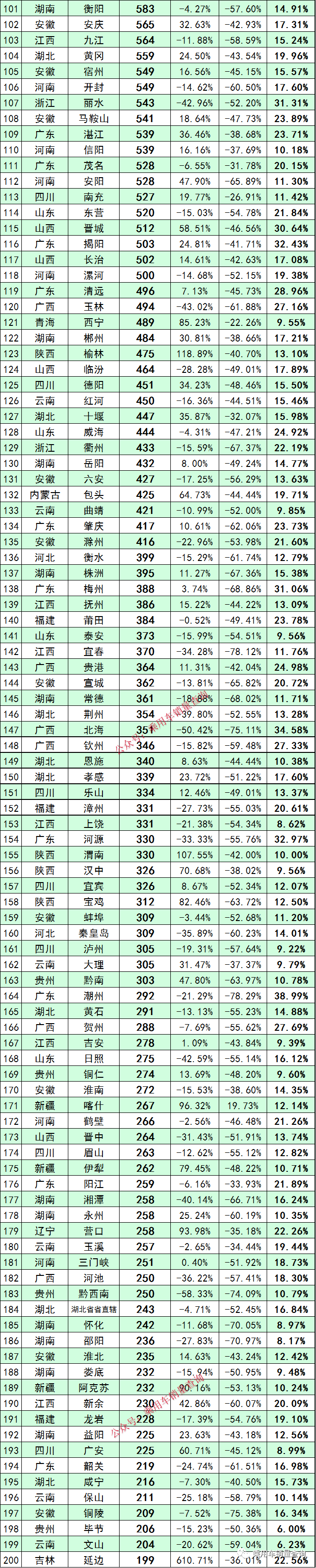 23年1月各城市新能源汽车销量排行榜（完全版）