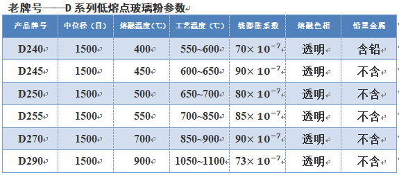 28g/cm3低熔點玻璃粉是由天然高純度非金屬礦:高嶺土,石灰石,硅灰石