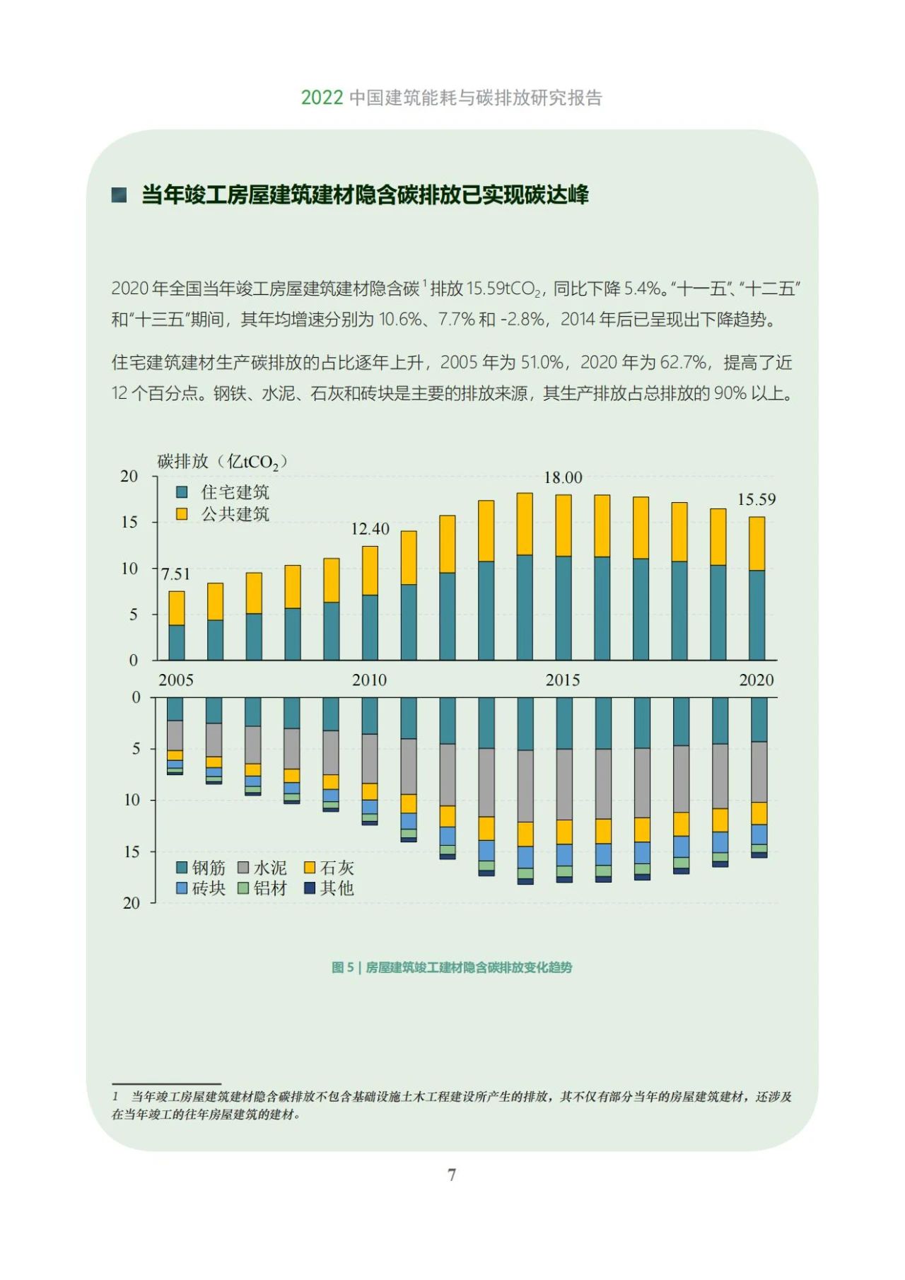 38页|2022建筑能耗与碳排放研究报告(附下载)_领域_工作_行业