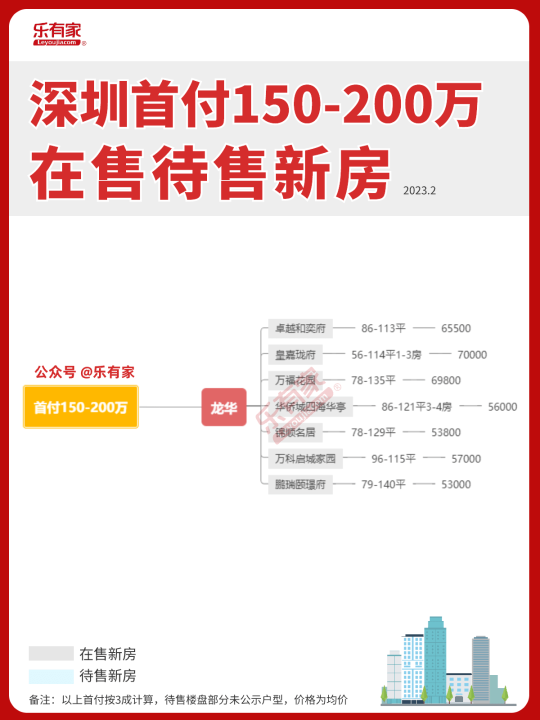 吐血整理！2023深圳新房地图！