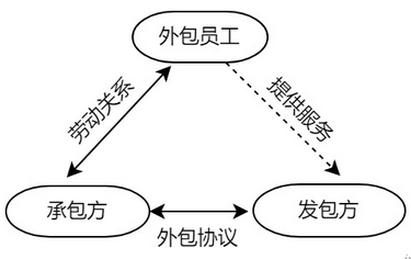 蚂蚁hr:劳务外包和劳务派遣区别?