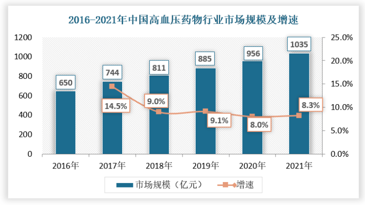 我国高血压诊断标准降低,高血压药物市场有望打开高速增长空间_中国
