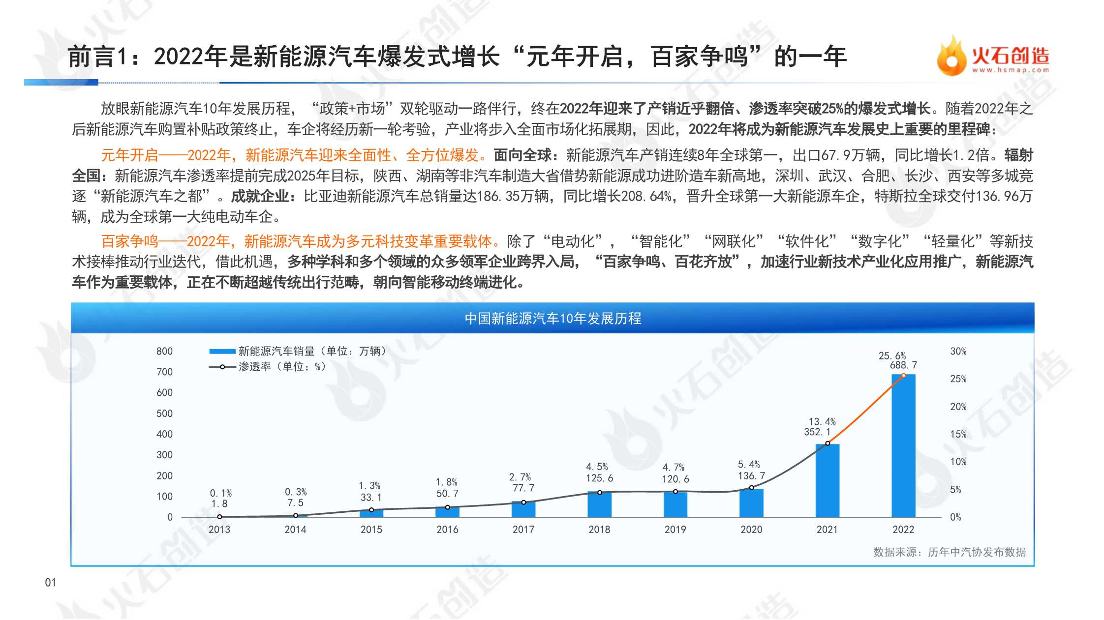 2022年度中国新能源汽车财产开展洞察陈述