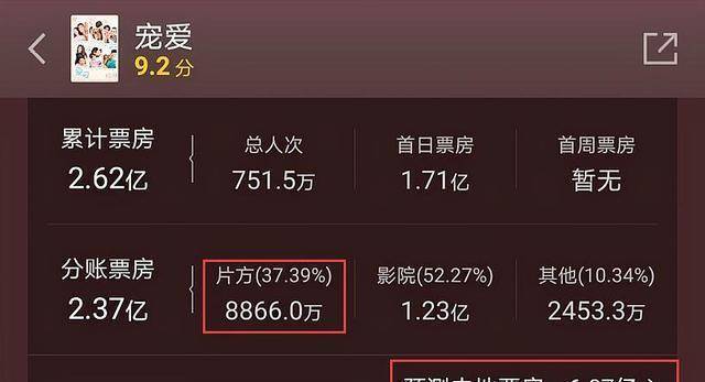 《寵愛》兩天票房2.6億,徐崢老闆這次又可以快樂的