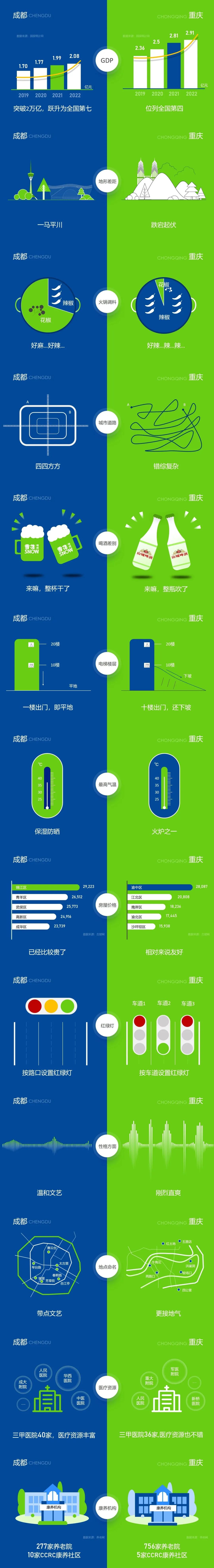 新康养察看｜新康养城市大比照 成都VS重庆